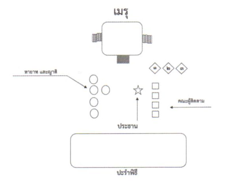 ผังการยืนสําหรับพิธีมอบธงชาติคลุมหีบศพ และมอบเงินชดเชยต่าง ๆ แก่ทายาทผู้วายชนม์